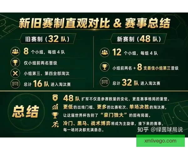 2026世界杯48队扩军新格局与全球足球竞争演变全景解析
